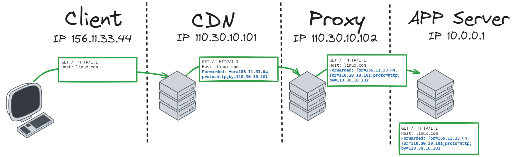 forwarded-header-example